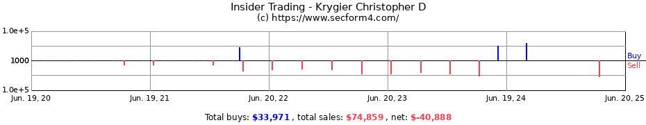 Insider Trading Transactions for Krygier Christopher D