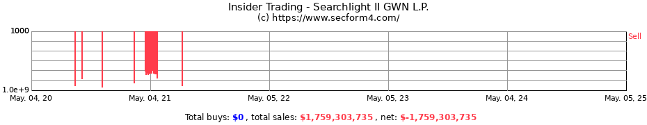 Insider Trading Transactions for Searchlight II GWN L.P.