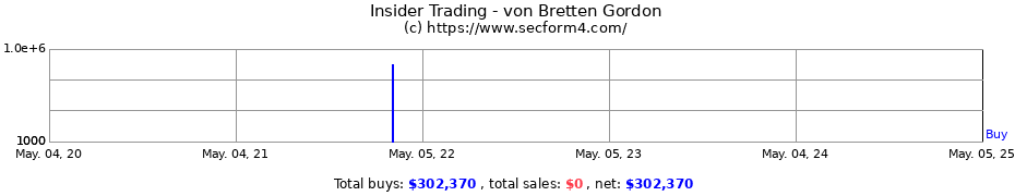 Insider Trading Transactions for von Bretten Gordon