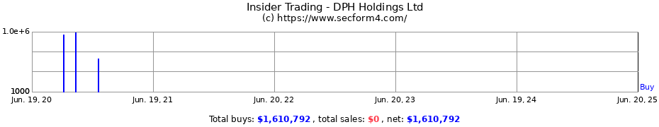 Insider Trading Transactions for DPH Holdings Ltd