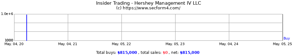 Insider Trading Transactions for Hershey Management IV LLC