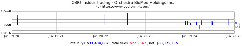 Insider Trading Transactions for Orchestra BioMed Holdings Inc.