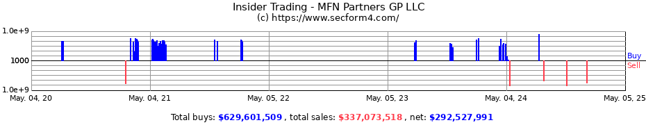 Insider Trading Transactions for MFN Partners GP LLC