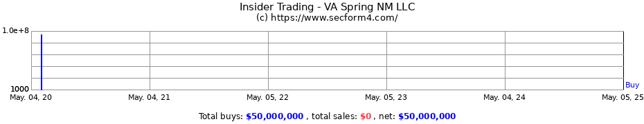 Insider Trading Transactions for VA Spring NM LLC