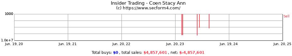 Insider Trading Transactions for Coen Stacy Ann