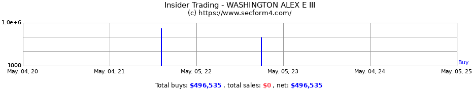 Insider Trading Transactions for WASHINGTON ALEX E III