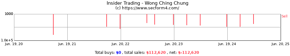 Insider Trading Transactions for Wong Ching Chung