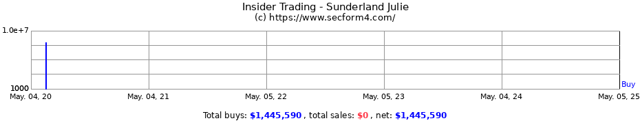 Insider Trading Transactions for Sunderland Julie
