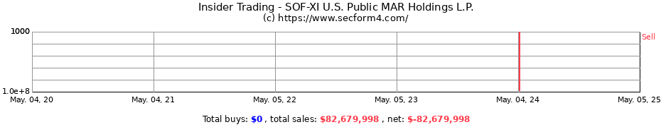 Insider Trading Transactions for SOF-XI U.S. Public MAR Holdings L.P.