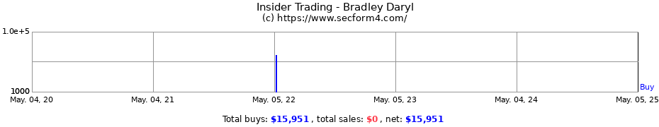 Insider Trading Transactions for Bradley Daryl