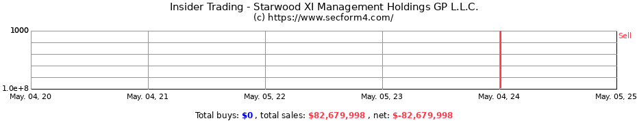 Insider Trading Transactions for Starwood XI Management Holdings GP L.L.C.