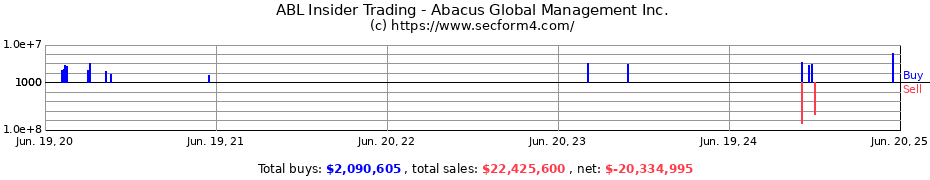 Insider Trading Transactions for Abacus Global Management Inc.