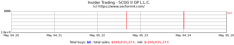 Insider Trading Transactions for SCGG II GP L.L.C.