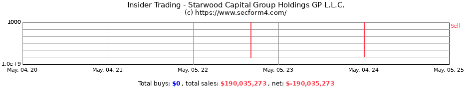 Insider Trading Transactions for Starwood Capital Group Holdings GP L.L.C.