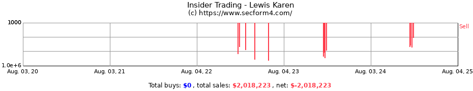 Insider Trading Transactions for Lewis Karen