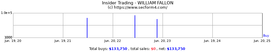 Insider Trading Transactions for WILLIAM FALLON