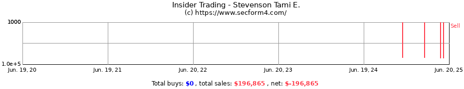 Insider Trading Transactions for Stevenson Tami E.
