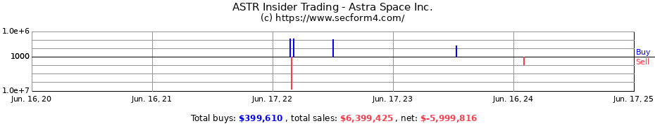 Insider Trading Transactions for Astra Space Inc.