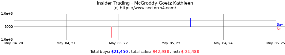 Insider Trading Transactions for McGroddy-Goetz Kathleen