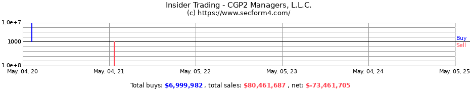 Insider Trading Transactions for CGP2 Managers, L.L.C.