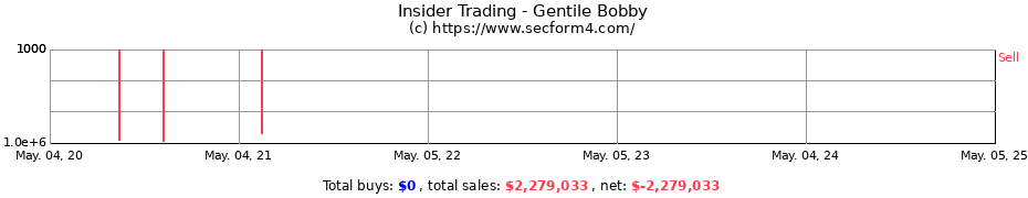 Insider Trading Transactions for Gentile Bobby