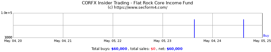 Insider Trading Transactions for Flat Rock Core Income Fund