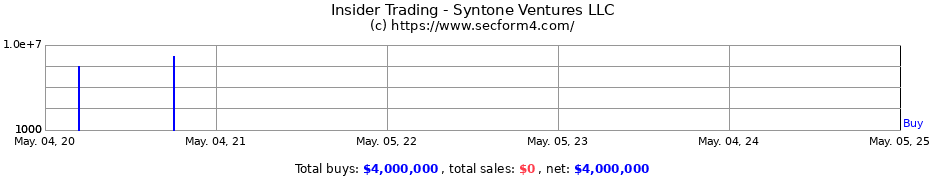 Insider Trading Transactions for Syntone Ventures LLC