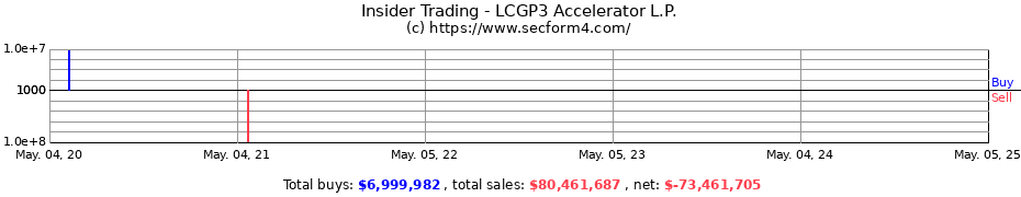 Insider Trading Transactions for LCGP3 Accelerator L.P.