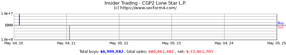 Insider Trading Transactions for CGP2 Lone Star L.P.