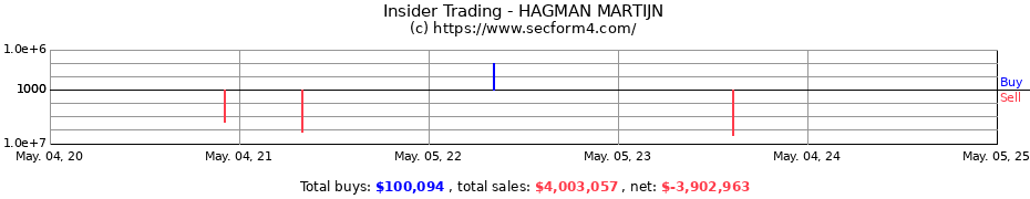 Insider Trading Transactions for HAGMAN MARTIJN
