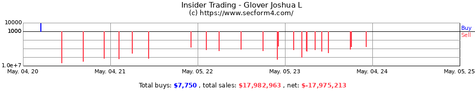 Insider Trading Transactions for Glover Joshua L