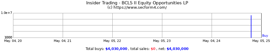 Insider Trading Transactions for BCLS II Equity Opportunities LP