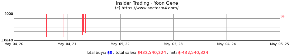 Insider Trading Transactions for Yoon Gene