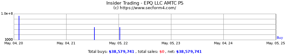 Insider Trading Transactions for EPQ LLC AMTC PS
