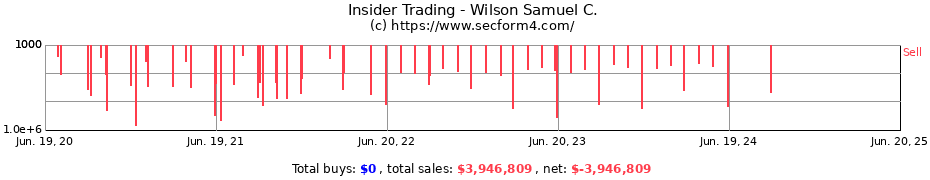 Insider Trading Transactions for Wilson Samuel C.
