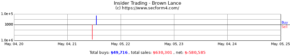 Insider Trading Transactions for Brown Lance