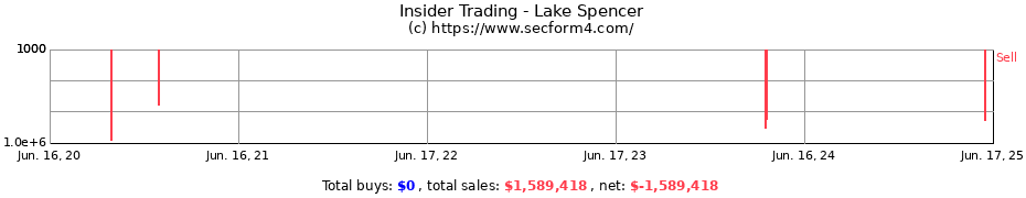 Insider Trading Transactions for Lake Spencer