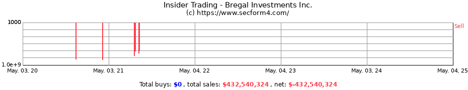 Insider Trading Transactions for Bregal Investments Inc.