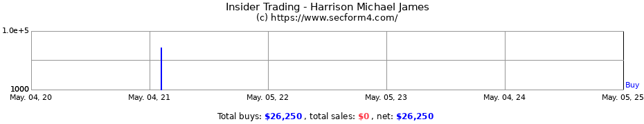 Insider Trading Transactions for Harrison Michael James
