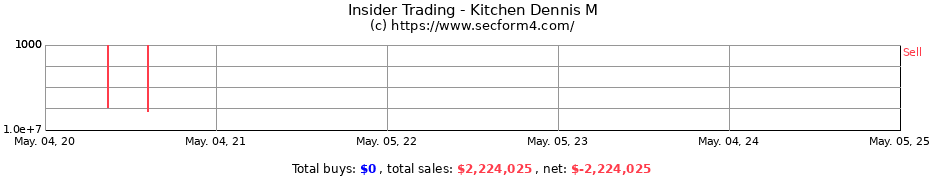 Insider Trading Transactions for Kitchen Dennis M