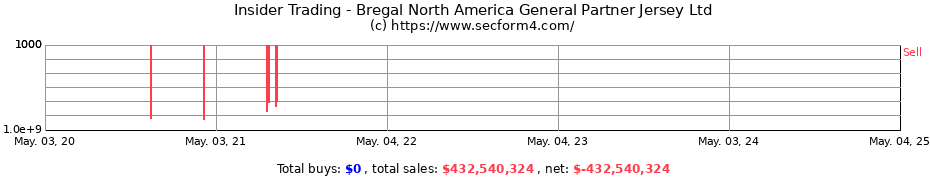Insider Trading Transactions for Bregal North America General Partner Jersey Ltd