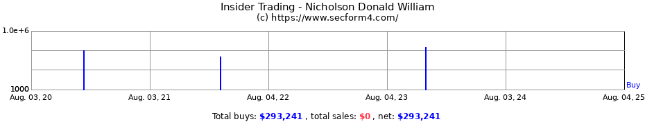 Insider Trading Transactions for Nicholson Donald William