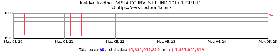 Insider Trading Transactions for VISTA CO INVEST FUND 2017 1 GP LTD.