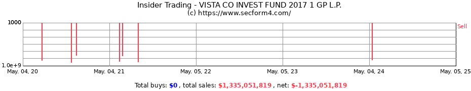 Insider Trading Transactions for VISTA CO INVEST FUND 2017 1 GP L.P.