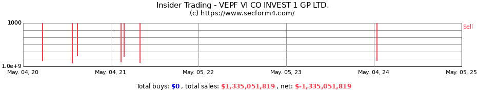 Insider Trading Transactions for VEPF VI CO INVEST 1 GP LTD.