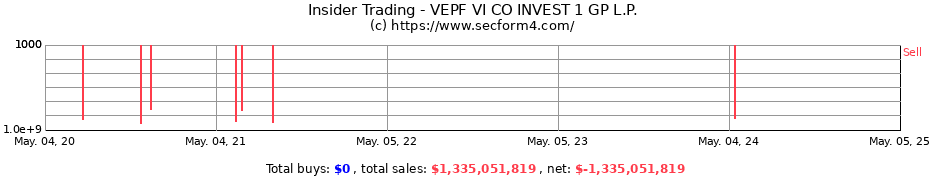 Insider Trading Transactions for VEPF VI CO INVEST 1 GP L.P.