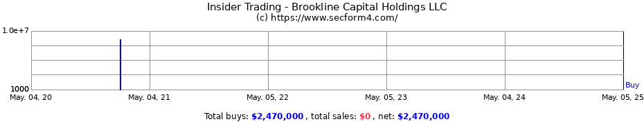 Insider Trading Transactions for Brookline Capital Holdings LLC