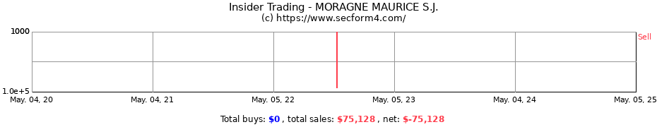 Insider Trading Transactions for MORAGNE MAURICE S.J.