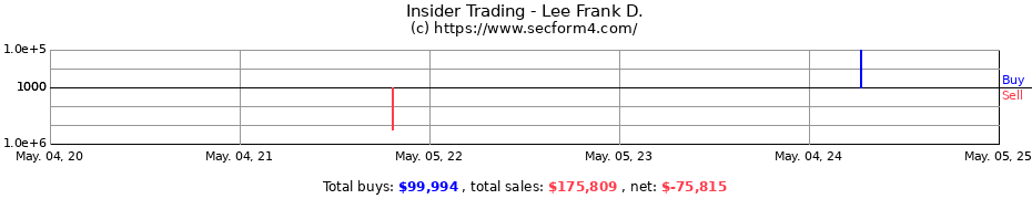 Insider Trading Transactions for Lee Frank D.