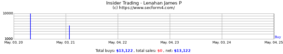 Insider Trading Transactions for Lenahan James P